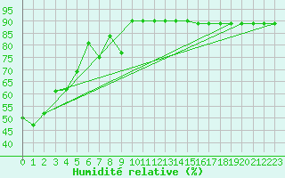 Courbe de l'humidit relative pour Mlaga, Puerto