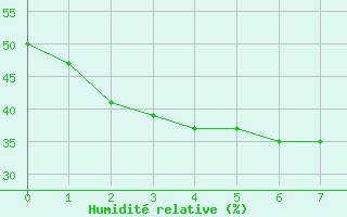 Courbe de l'humidit relative pour Batchelor Aws