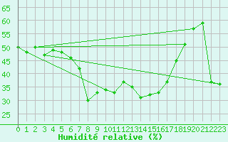 Courbe de l'humidit relative pour Col Des Mosses