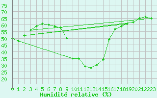 Courbe de l'humidit relative pour Obergurgl