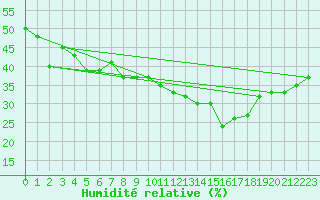 Courbe de l'humidit relative pour Monte S. Angelo