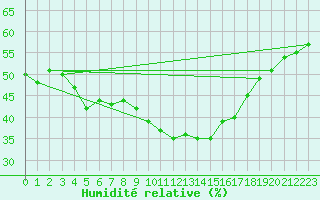 Courbe de l'humidit relative pour Bourg-en-Bresse (01)