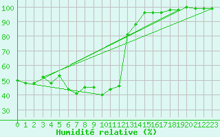 Courbe de l'humidit relative pour Chamonix-Mont-Blanc (74)