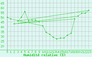 Courbe de l'humidit relative pour Wittenberg