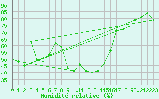 Courbe de l'humidit relative pour Bastia (2B)