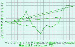 Courbe de l'humidit relative pour Lisbonne (Po)