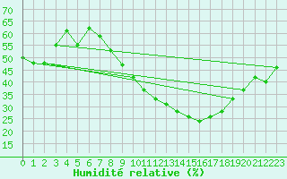 Courbe de l'humidit relative pour Colmar (68)