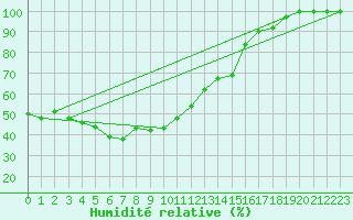 Courbe de l'humidit relative pour Bernina