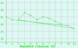 Courbe de l'humidit relative pour Saint Auban (04)