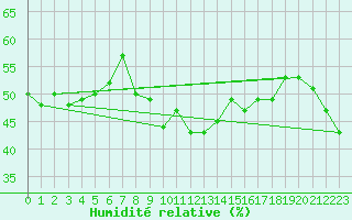 Courbe de l'humidit relative pour Le Puy - Loudes (43)