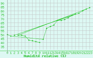 Courbe de l'humidit relative pour Lichtenhain-Mittelndorf