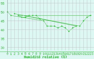 Courbe de l'humidit relative pour Plasencia