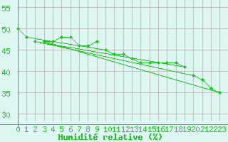 Courbe de l'humidit relative pour Saint-Michel-Mont-Mercure (85)