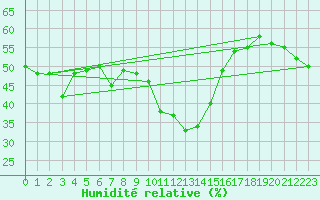 Courbe de l'humidit relative pour La Molina