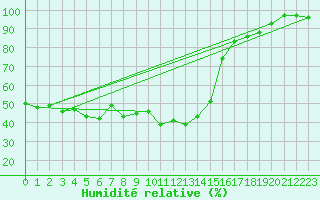 Courbe de l'humidit relative pour Parpaillon - Nivose (05)