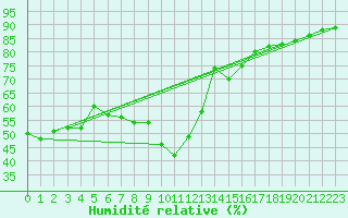 Courbe de l'humidit relative pour Bziers-Centre (34)