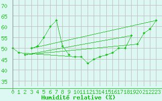 Courbe de l'humidit relative pour Hyres (83)
