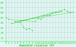 Courbe de l'humidit relative pour Grand Saint Bernard (Sw)
