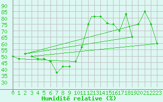 Courbe de l'humidit relative pour Van