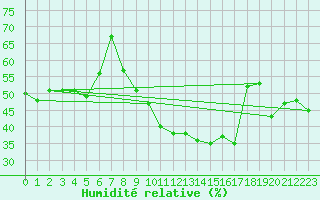 Courbe de l'humidit relative pour Pully-Lausanne (Sw)