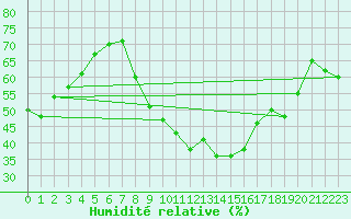 Courbe de l'humidit relative pour Aix-en-Provence (13)