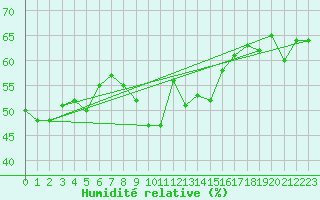 Courbe de l'humidit relative pour Cap Corse (2B)