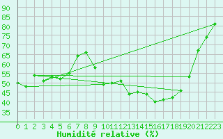 Courbe de l'humidit relative pour Chatelus-Malvaleix (23)