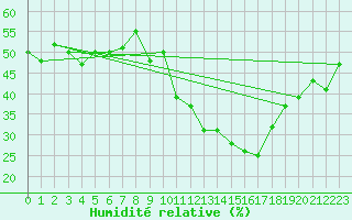 Courbe de l'humidit relative pour Pully-Lausanne (Sw)