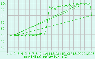 Courbe de l'humidit relative pour Bilbao (Esp)