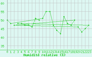 Courbe de l'humidit relative pour Nice (06)