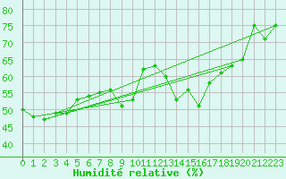 Courbe de l'humidit relative pour Mende - Chabrits (48)