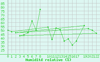 Courbe de l'humidit relative pour Lisbonne (Po)