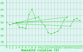 Courbe de l'humidit relative pour Plaffeien-Oberschrot