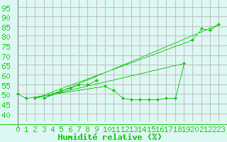 Courbe de l'humidit relative pour Bordeaux (33)
