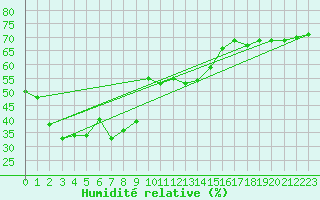 Courbe de l'humidit relative pour Quenza (2A)