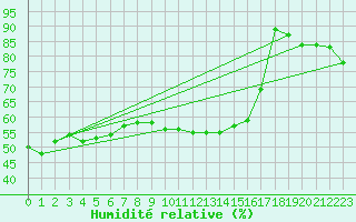 Courbe de l'humidit relative pour Erriba