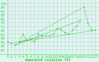 Courbe de l'humidit relative pour Paganella