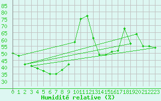 Courbe de l'humidit relative pour Port Keats