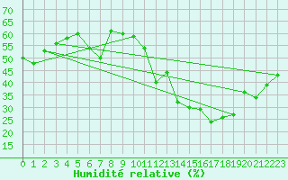 Courbe de l'humidit relative pour La Poblachuela (Esp)