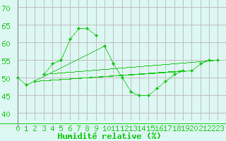 Courbe de l'humidit relative pour Bourg-Saint-Andol (07)