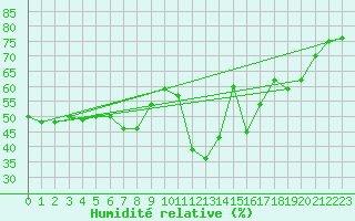 Courbe de l'humidit relative pour Solenzara - Base arienne (2B)