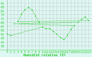 Courbe de l'humidit relative pour Kuggoren