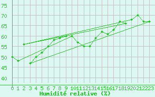 Courbe de l'humidit relative pour Sanary-sur-Mer (83)