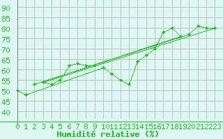 Courbe de l'humidit relative pour Stoetten