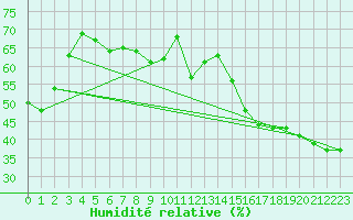 Courbe de l'humidit relative pour Ottawa Cda Rcs