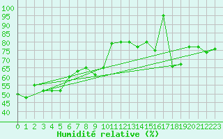 Courbe de l'humidit relative pour Capo Bellavista