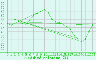 Courbe de l'humidit relative pour La Baeza (Esp)