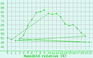 Courbe de l'humidit relative pour Puinte Claveau
