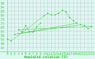 Courbe de l'humidit relative pour New Richmond East