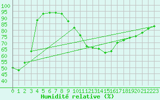 Courbe de l'humidit relative pour Casement Aerodrome